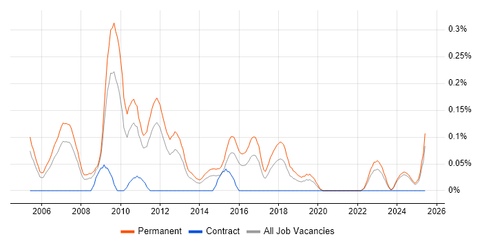 Job vacancy trend for Junior .NET Web Developer in the East Midlands Job vacancy trend for Junior .NET Web Developer in the East Midlands
