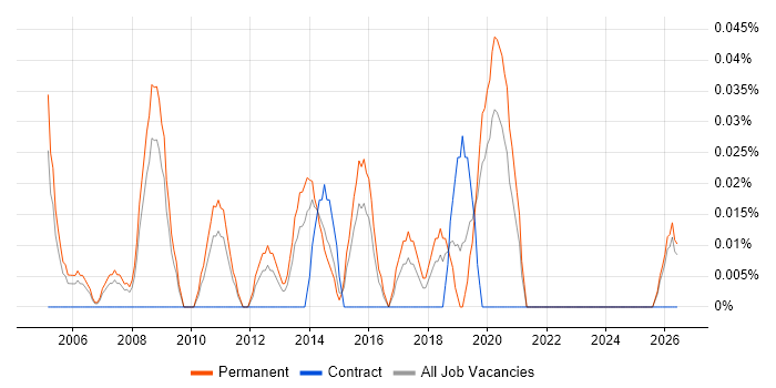 Junior Network Engineer job vacancy trend in the East Midlands