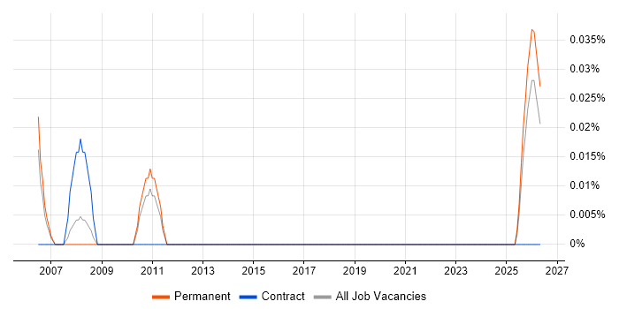 Junior Operations Analyst job vacancy trend in the East Midlands