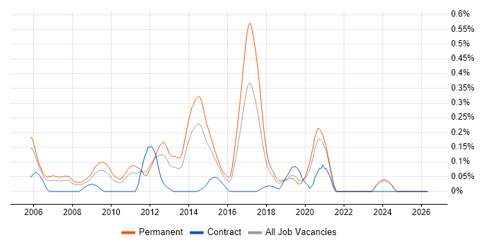 Junior PHP Developer job vacancy trend in the East Midlands