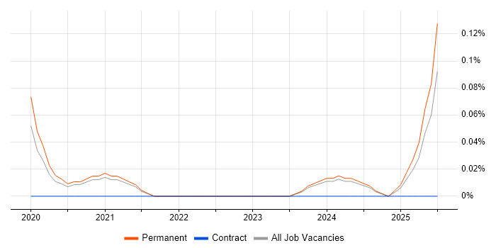 Job vacancy trend for Junior Product Owner in the East Midlands Job vacancy trend for Junior Product Owner in the East Midlands
