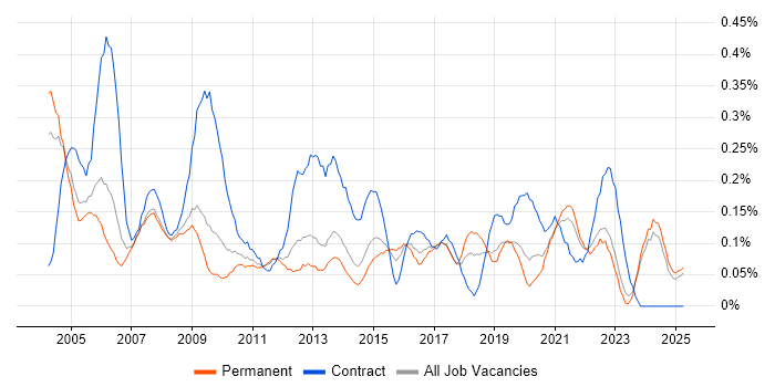 Job vacancy trend for Junior Project Manager in the East Midlands Job vacancy trend for Junior Project Manager in the East Midlands