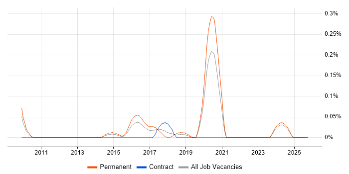 Junior Security Analyst job vacancy trend in the East Midlands