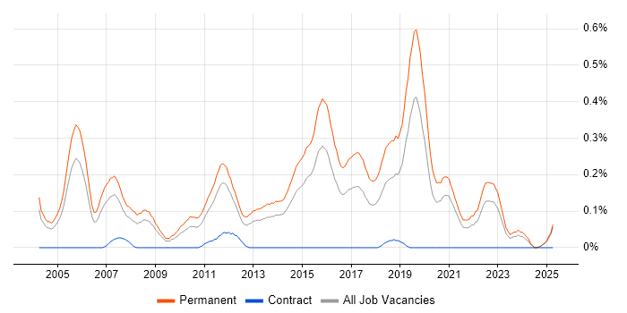 Job vacancy trend for Junior Software Developer in the East Midlands Job vacancy trend for Junior Software Developer in the East Midlands