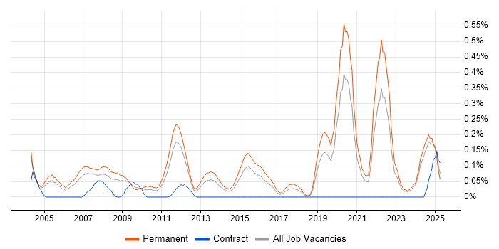 Job vacancy trend for Junior Software Engineer in the East Midlands Job vacancy trend for Junior Software Engineer in the East Midlands
