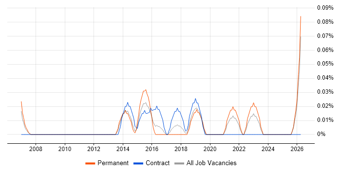 Junior Solutions Architect job vacancy trend in the East Midlands