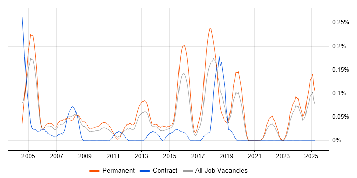 Job vacancy trend for Junior Support Analyst in the East Midlands Job vacancy trend for Junior Support Analyst in the East Midlands