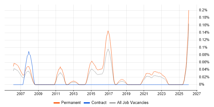 Junior Technical Consultant job vacancy trend in the East Midlands
