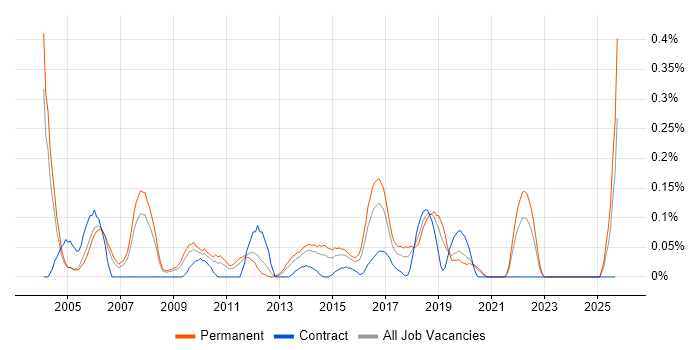 Junior Test Analyst job vacancy trend in the East Midlands Junior Test Analyst job vacancy trend in the East Midlands