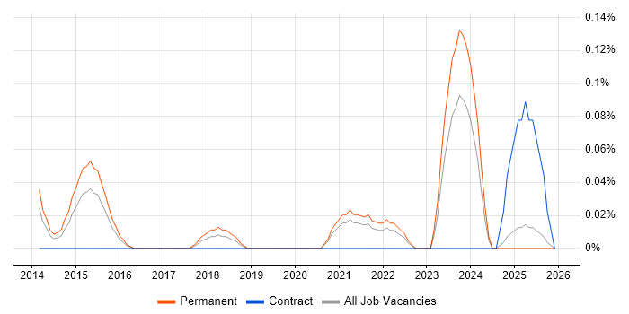Junior UX Designer job vacancy trend in the East Midlands