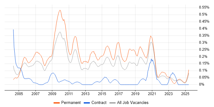 Job vacancy trend for Junior Web Developer in the East Midlands Job vacancy trend for Junior Web Developer in the East Midlands
