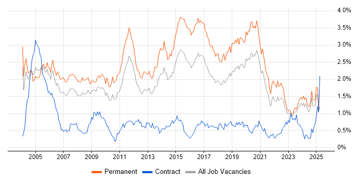 Job vacancy trend for Junior in the East Midlands Job vacancy trend for Junior in the East Midlands