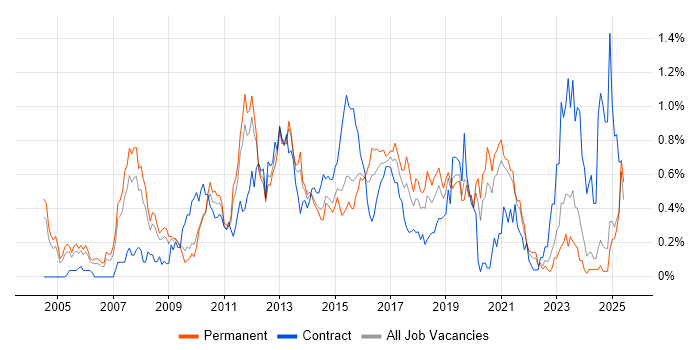 Job vacancy trend for Juniper in the East Midlands Job vacancy trend for Juniper in the East Midlands