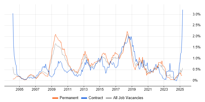 Job vacancy trend for JUnit in the East Midlands Job vacancy trend for JUnit in the East Midlands