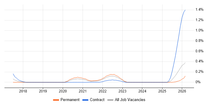Jupyter job vacancy trend in the East Midlands