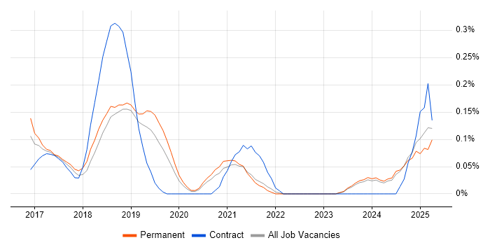 Job vacancy trend for JWT in the East Midlands