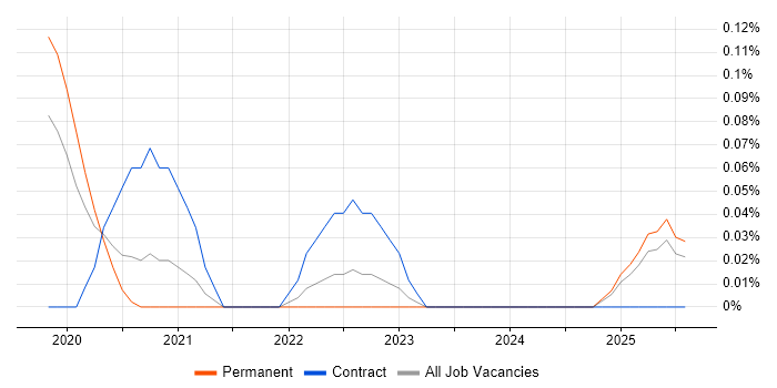Job vacancy trend for Kafka Engineer in the East Midlands Job vacancy trend for Kafka Engineer in the East Midlands