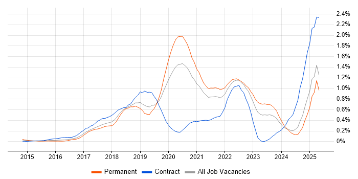 Job vacancy trend for Kafka in the East Midlands Job vacancy trend for Kafka in the East Midlands