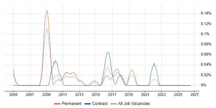 Kaizen job vacancy trend in the East Midlands