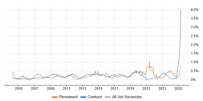 Job vacancy trend for Kalman Filter in the East Midlands Job vacancy trend for Kalman Filter in the East Midlands