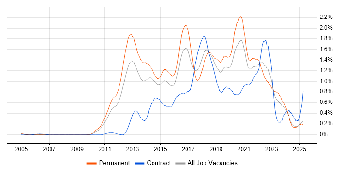 Job vacancy trend for Kanban in the East Midlands Job vacancy trend for Kanban in the East Midlands