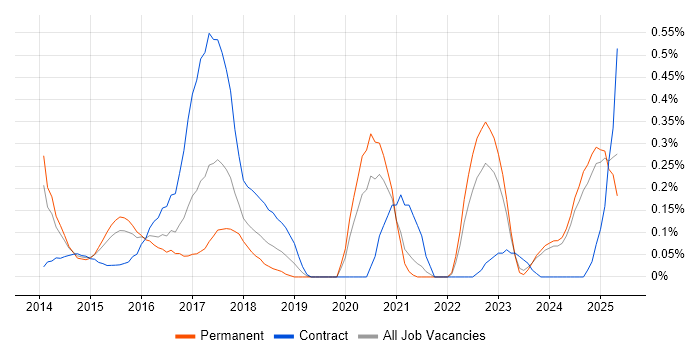 Job vacancy trend for Karma Test Runner in the East Midlands
