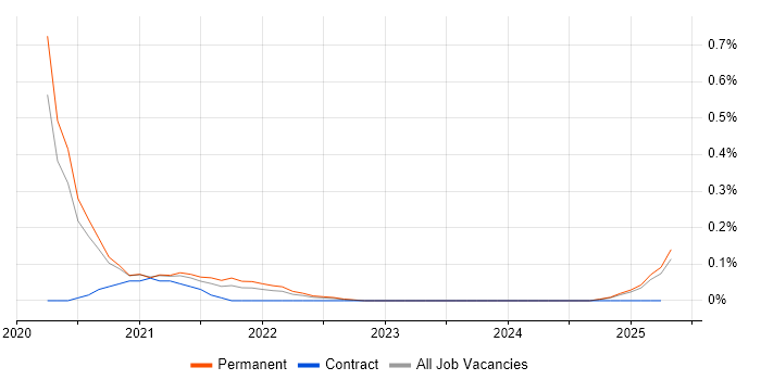 Job vacancy trend for Katalon Studio in the East Midlands Job vacancy trend for Katalon Studio in the East Midlands