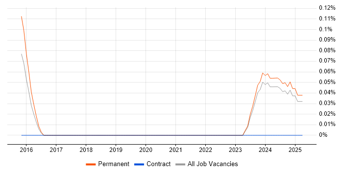 Job vacancy trend for Kdb+ in the East Midlands Job vacancy trend for Kdb+ in the East Midlands