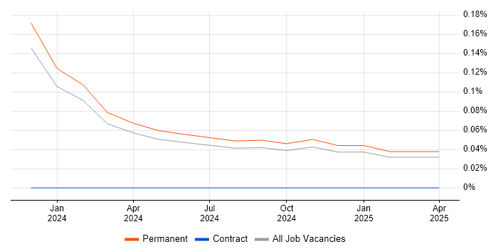 Job vacancy trend for KDB Developer in the East Midlands Job vacancy trend for KDB Developer in the East Midlands