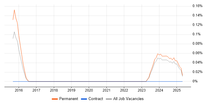 Job vacancy trend for KDB in the East Midlands Job vacancy trend for KDB in the East Midlands