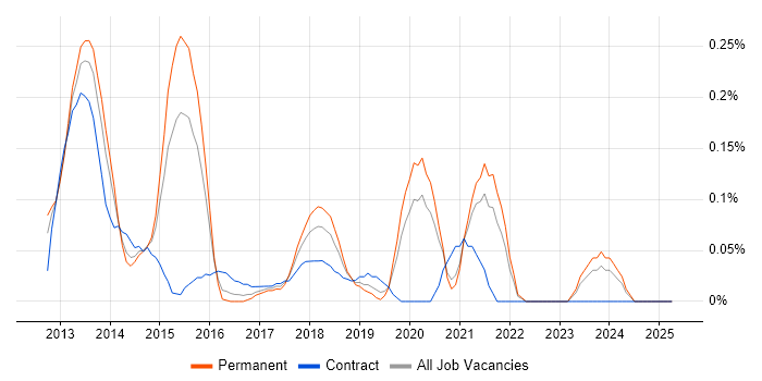 Job vacancy trend for Kentico in the East Midlands Job vacancy trend for Kentico in the East Midlands