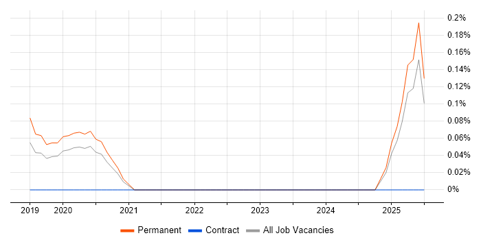 Job vacancy trend for Keras in the East Midlands Job vacancy trend for Keras in the East Midlands