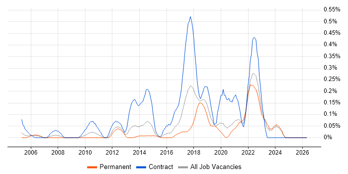 Kerberos job vacancy trend in the East Midlands