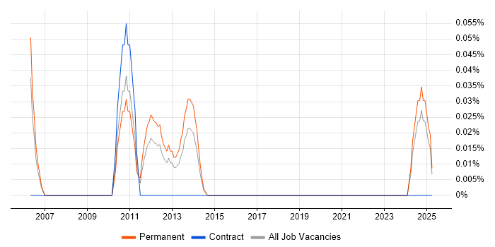 Job vacancy trend for Kernel Engineer in the East Midlands Job vacancy trend for Kernel Engineer in the East Midlands