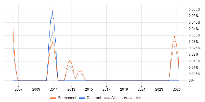 Job vacancy trend for Kernel Software Engineer in the East Midlands Job vacancy trend for Kernel Software Engineer in the East Midlands