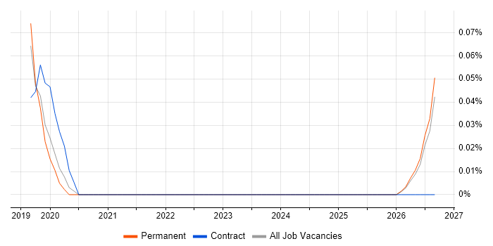Keysight job vacancy trend in the East Midlands