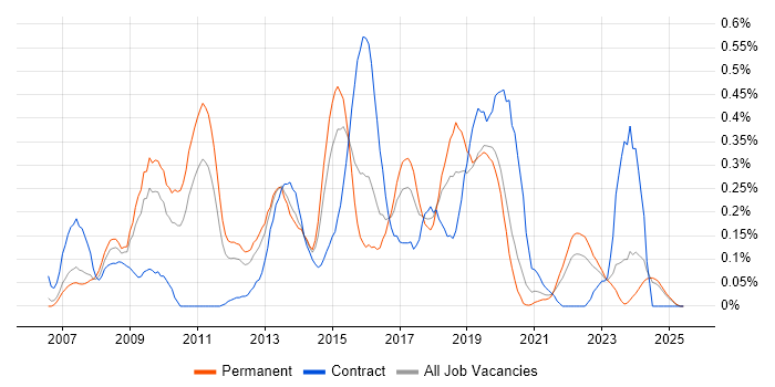 Job vacancy trend for Kimball Methodology in the East Midlands Job vacancy trend for Kimball Methodology in the East Midlands