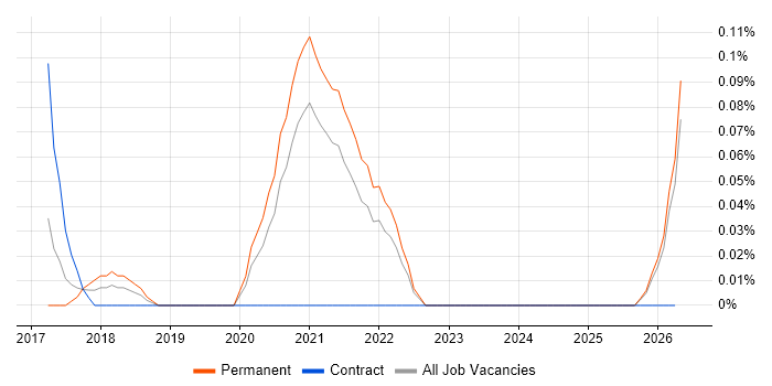 KNIME job vacancy trend in the East Midlands