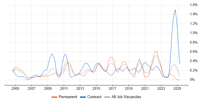 Job vacancy trend for Knowledge Management in the East Midlands Job vacancy trend for Knowledge Management in the East Midlands