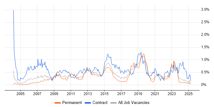 Job vacancy trend for Knowledge Transfer in the East Midlands Job vacancy trend for Knowledge Transfer in the East Midlands