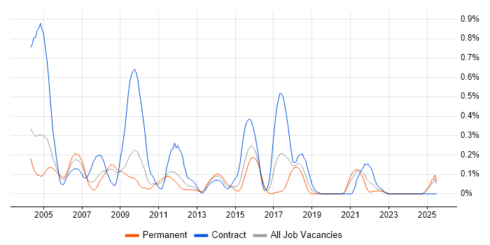 Job vacancy trend for Korn in the East Midlands Job vacancy trend for Korn in the East Midlands