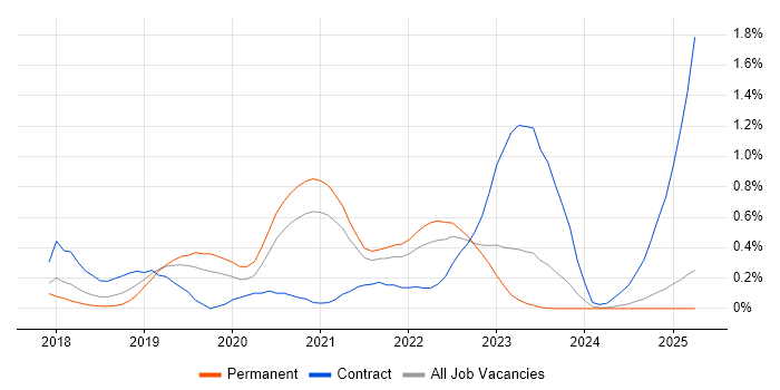 Job vacancy trend for Kotlin in the East Midlands Job vacancy trend for Kotlin in the East Midlands