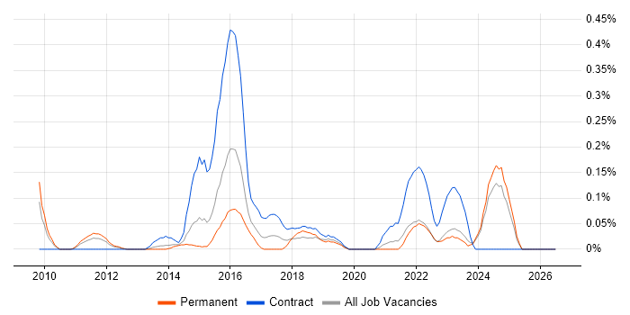 Kronos job vacancy trend in the East Midlands