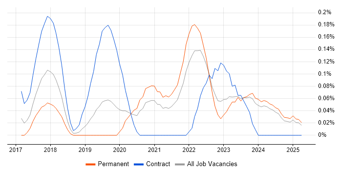 Job vacancy trend for Kubernetes Engineer in the East Midlands Job vacancy trend for Kubernetes Engineer in the East Midlands