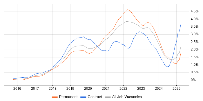 Job vacancy trend for Kubernetes in the East Midlands