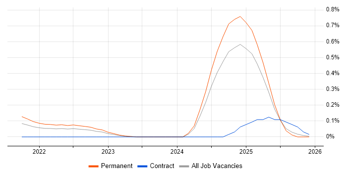 Kusto Query Language job vacancy trend in the East Midlands