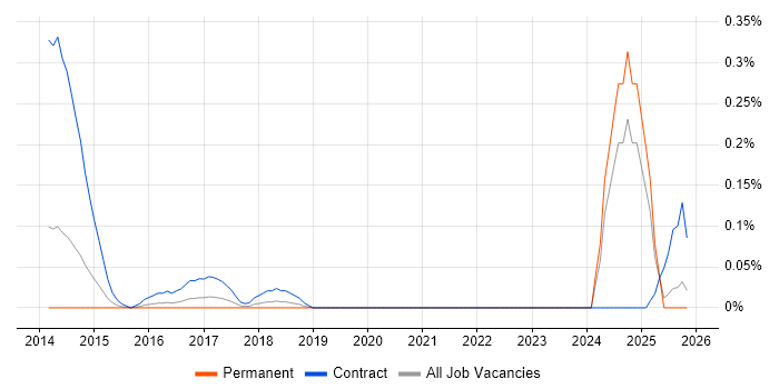 KYC Analyst job vacancy trend in the East Midlands