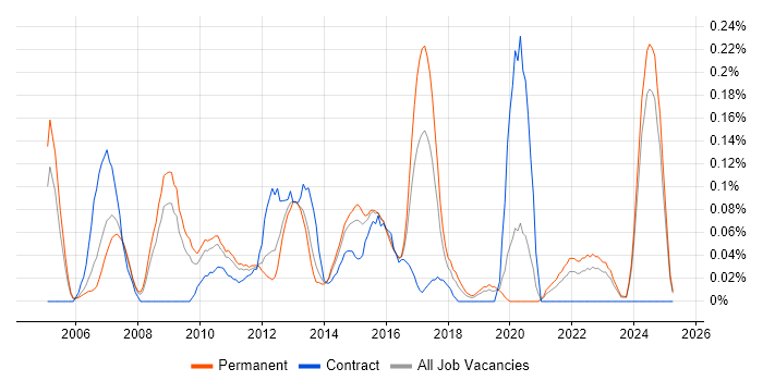 Job vacancy trend for LabVIEW in the East Midlands Job vacancy trend for LabVIEW in the East Midlands