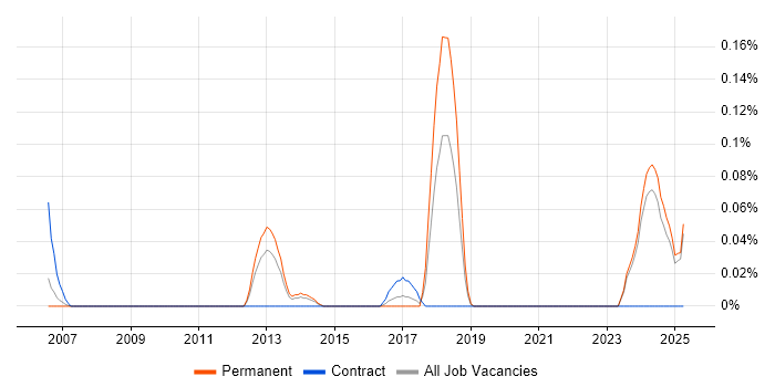 Job vacancy trend for Ladder Logic in the East Midlands Job vacancy trend for Ladder Logic in the East Midlands