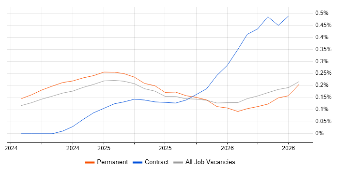Lakehouse job vacancy trend in the East Midlands